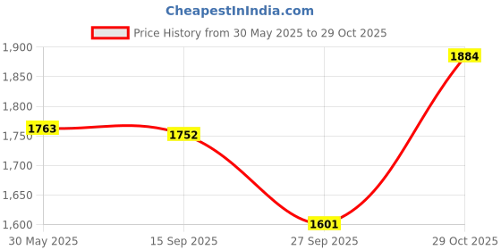 flipkart.com joywhiz Multifunctional Digital Electronic Musical Piano includes Microphone, USB Power Cable & LED Display with Dual Power Source for Beginners Kids Boys & Girls | Analog Portable Keyboard joywhiz Price History Graph from 30 May 2025 to 29 Oct 2025
