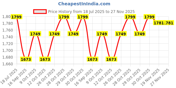 flipkart.com joywhiz Musical & Light 2 Compartment Kitchen Set with Openable Doors and Accessories joywhiz Price History Graph from 18 Jul 2025 to 27 Nov 2025