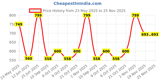 flipkart.com joywhiz Rapid Launcher Car Playset for Kids with Car Launcher & 7 Pcs Die-Cast Metal Car joywhiz Price History Graph from 23 May 2025 to 24 Nov 2025