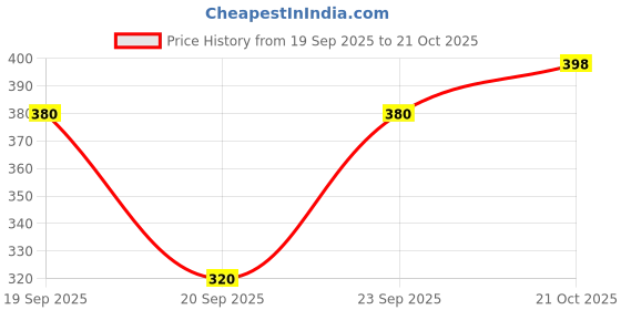 flipkart.com joywhiz RC Helicopter with Hand Gravity Sensor, Flying Remote Control Helicopter Toy joywhiz Price History Graph from 19 Sep 2025 to 21 Oct 2025