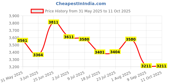 flipkart.com joziba _100Triple light Bathroom Mirror joziba Price History Graph from 31 May 2025 to 11 Oct 2025