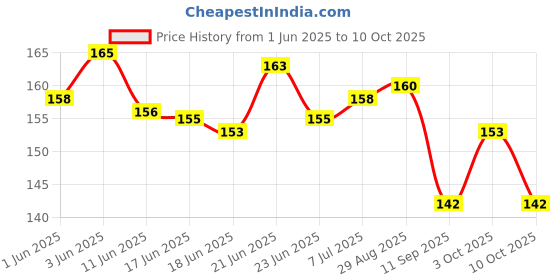 flipkart.com jp 651 JPA_025 WALL TEXTURE STENCIL Stencil jp Price History Graph from 1 Jun 2025 to 10 Oct 2025