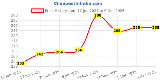 flipkart.com JP Brothers ENTERPRISE GREEN LASER LIGHT Price History Graph from 12 Jun 2025 to 5 Dec 2025