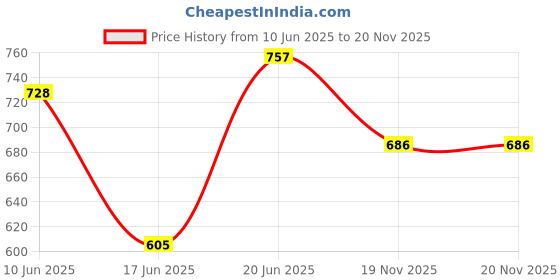 flipkart.com jp enterprise Bamboo Kids Dinnerware Set Dinner Set jp enterprise Price History Graph from 10 Jun 2025 to 20 Nov 2025