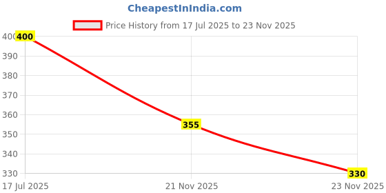 flipkart.com Jp Enterprise GREEN LASER LIGHT Price History Graph from 17 Jul 2025 to 21 Nov 2025