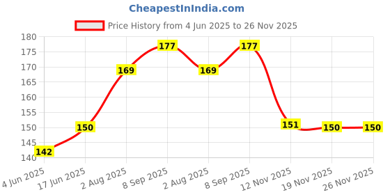 flipkart.com Jp Enterprise Paper Output Tray 1020 Compatible For LaserJet 1010/1012/1015/1018/1020 Printers Grey Ink Toner Price History Graph from 4 Jun 2025 to 25 Nov 2025
