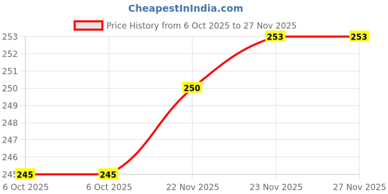 flipkart.com JP ENTERPRISES Mobdesk Table mobile holder Mobile Holder Headphone Stand Price History Graph from 6 Oct 2025 to 27 Nov 2025