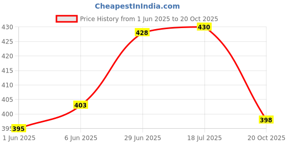 flipkart.com jp global Shape Color Matching Toy Fun Cylinder Game Home Play for Kids jp global Price History Graph from 1 Jun 2025 to 20 Oct 2025