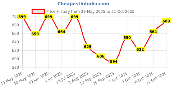 flipkart.com me-o JP Pet Products Sea-Food-1.2Kg Sea Food 1.2 kg Dry Adult Cat Food me-o Price History Graph from 29 May 2025 to 26 Oct 2025