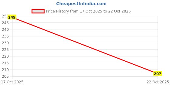 flipkart.com jp steel JP Stainless Steel Grill Net with Wooden Handle – Cooking & Roasting Tool 0.45 kg Roaster jp steel Price History Graph from 17 Oct 2025 to 22 Oct 2025