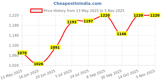 flipkart.com mittal JP_BG_7 Wheels Trolley for Inverter and Battery mittal Price History Graph from 13 May 2025 to 5 Nov 2025