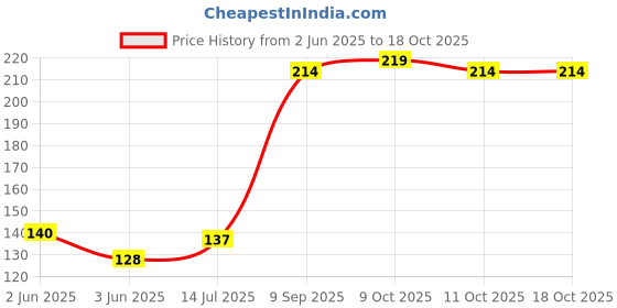 flipkart.com jpdsrn 30 days 30 DAYS FOLDING PILL BOX 8 COMPARTMENTS AIR TIGHT Pill Box Pill Box jpdsrn Price History Graph from 2 Jun 2025 to 18 Oct 2025