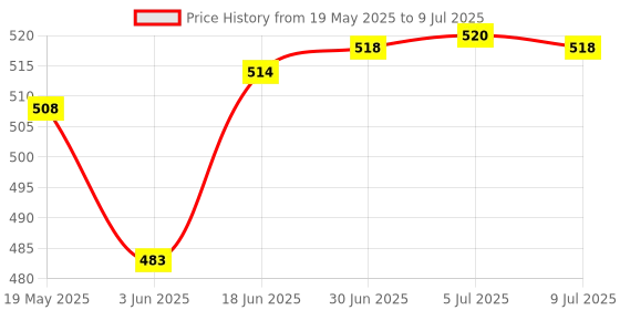 flipkart.com jpdsrn Adjustable Computer Arm Rest Ergonomic Attachable Computer Table Arm Support Stand Desk Rests Chair Extender for Home Office(Multi Colour) Plastic Arm rest (mouse) Wrist Rest Price History Graph from 19 May 2025 to 9 Jul 2025