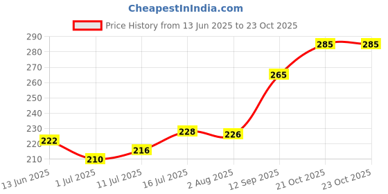 flipkart.com jpdsrn AQUA DOG WATER BOTTLE Plastic Pet Bottle jpdsrn Price History Graph from 13 Jun 2025 to 21 Oct 2025