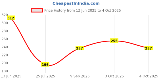 flipkart.com jpdsrn Basin Plastic Pop-Up Strainer jpdsrn Price History Graph from 13 Jun 2025 to 4 Oct 2025