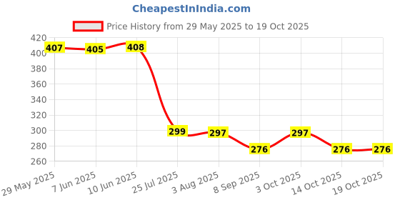 flipkart.com jpdsrn Bathroom tissue holder with storage shelf Iron Toilet Paper Holder jpdsrn Price History Graph from 29 May 2025 to 18 Oct 2025