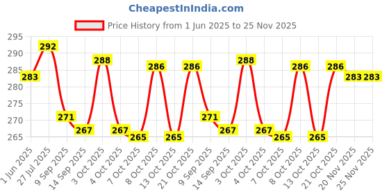flipkart.com jpdsrn Egg holder Egg Holder jpdsrn Price History Graph from 1 Jun 2025 to 25 Nov 2025
