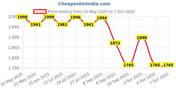 flipkart.com jpdsrn Mini_exerciser_cycle_00111 Mini Pedal Exerciser Cycle jpdsrn Price History Graph from 20 May 2025 to 7 Oct 2025