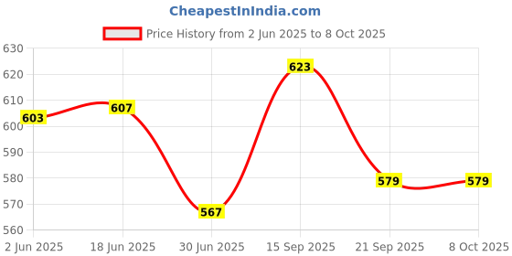 flipkart.com jpdsrn Qi-enabled Charging Pad Receiver Price History Graph from 2 Jun 2025 to 7 Oct 2025