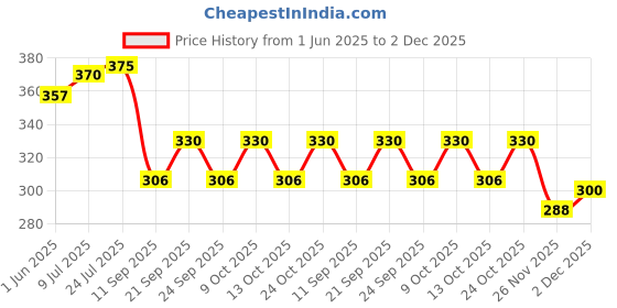 flipkart.com jpdsrn Steel Cake Server jpdsrn Price History Graph from 1 Jun 2025 to 2 Dec 2025