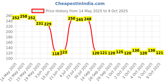 flipkart.com jpdsrn Water Filter Purifier Faucet_(pack of 2) Tap Mount Water Filter jpdsrn Price History Graph from 14 May 2025 to 9 Oct 2025