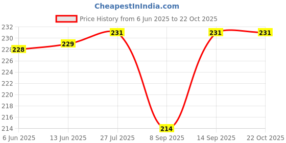 flipkart.com jpdsrn Waterproof Rain Protector Bag Cover Laptop Bag Cover Price History Graph from 6 Jun 2025 to 22 Oct 2025