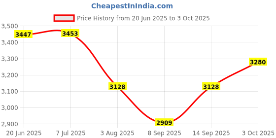 flipkart.com jpdsrn wireless keyboard & mouse set Combo Set Price History Graph from 20 Jun 2025 to 3 Oct 2025