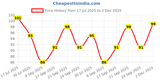 flipkart.com jpe Strong Adhesive Photo Frame Wall Hooks Sticky Hanger Holder for Home Hook 10 jpe Price History Graph from 17 Jul 2025 to 2 Dec 2025