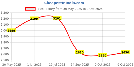 flipkart.com jpenterprises TPV 9D Mat ForMahindra XUV 3XO jpenterprises Price History Graph from 30 May 2025 to 9 Oct 2025