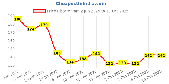 flipkart.com jphandicraft Macrame Home Decor Shelf Made, Macrame Pot Planter Wall Hanging Tapestry jphandicraft Price History Graph from 2 Jun 2025 to 10 Oct 2025