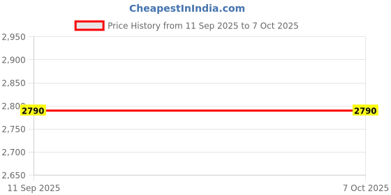 flipkart.com jpm 2200 W Induction Cooktop Push Button jpm Price History Graph from 11 Sep 2025 to 6 Oct 2025