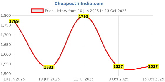 flipkart.com jpm Arc Floor Lamp jpm Price History Graph from 10 Jun 2025 to 13 Oct 2025