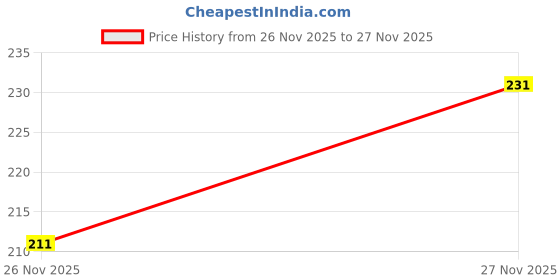 flipkart.com jpm brothers Men Solid Black Track Pants jpm brothers Price History Graph from 26 Nov 2025 to 27 Nov 2025