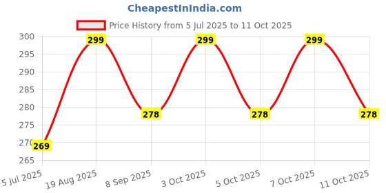 flipkart.com jpm JPIM20WT-5LEDBatten 20 W 60 cm Tube Light jpm Price History Graph from 5 Jul 2025 to 11 Oct 2025