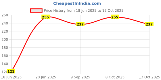 flipkart.com jpm led 5W T-5 BATTEN 5 W 29.5 cm Tube Light jpm led Price History Graph from 18 Jun 2025 to 13 Oct 2025