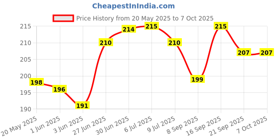 flipkart.com jpmobilecase Pouch for Mi Redmi A4 5G / Redmi 14C 5G / Poco C75 5G jpmobilecase Price History Graph from 20 May 2025 to 7 Oct 2025