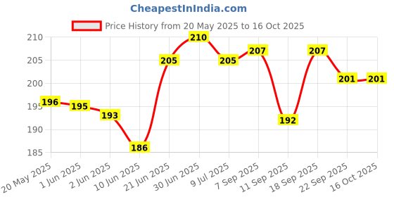 flipkart.com jpmobilecase Pouch for OnePlus Nord CE 3 Lite (5G) jpmobilecase Price History Graph from 20 May 2025 to 16 Oct 2025