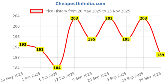 flipkart.com jpmobilecases Pouch for IQOO 7 jpmobilecases Price History Graph from 20 May 2025 to 25 Nov 2025