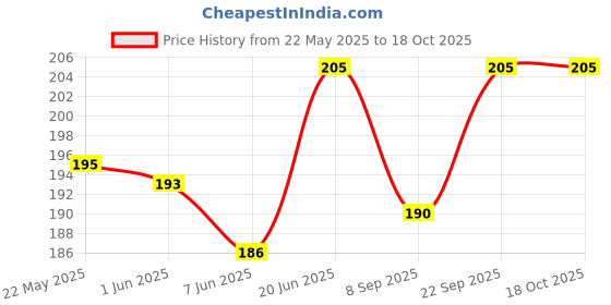 flipkart.com jpmobilecases Pouch for iQOO Neo 10R 5G jpmobilecases Price History Graph from 22 May 2025 to 18 Oct 2025
