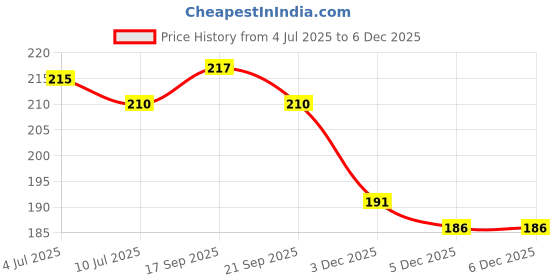 flipkart.com jpmobilecases Pouch for Motorola G85 5G, Moto G85 5G -o10 jpmobilecases Price History Graph from 4 Jul 2025 to 5 Dec 2025