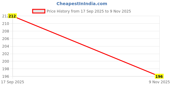 flipkart.com jpmobilecases Pouch for Motorola Moto Edge 40 Neo 5G jpmobilecases Price History Graph from 17 Sep 2025 to 9 Nov 2025