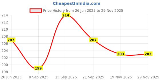 flipkart.com jpmobilecases Pouch for Oppo A78 (5G) jpmobilecases Price History Graph from 26 Jun 2025 to 29 Nov 2025
