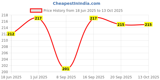 flipkart.com jpmobilecases Pouch for OPPO K12X 5G -e65 jpmobilecases Price History Graph from 18 Jun 2025 to 13 Oct 2025