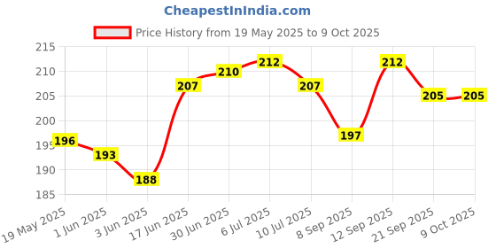 flipkart.com jpmobilecases Pouch for Samsung Galaxy A23 5G jpmobilecases Price History Graph from 19 May 2025 to 9 Oct 2025