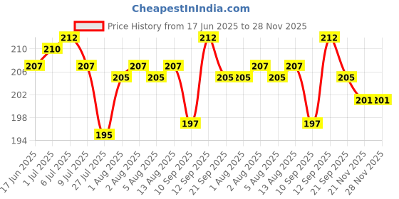 flipkart.com jpmobilecases Pouch for Samsung Galaxy S23 5G jpmobilecases Price History Graph from 17 Jun 2025 to 28 Nov 2025