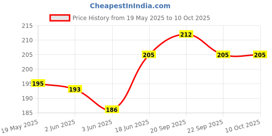 flipkart.com jpmobilecases Pouch for VIVO Y20G jpmobilecases Price History Graph from 19 May 2025 to 10 Oct 2025