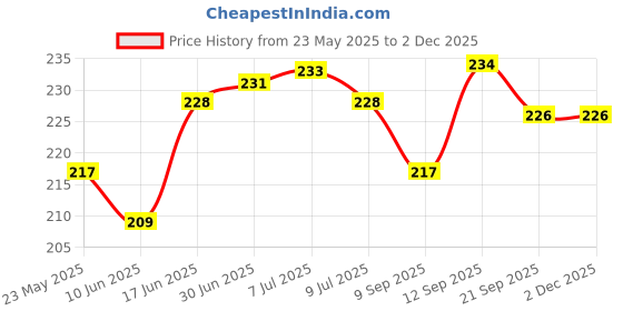 flipkart.com jpmobilecases Pouch for Vivo Y56 5G Ultra Thin Clear PC Back with TPU Phone Back Cover Case Case jpmobilecases Price History Graph from 23 May 2025 to 1 Dec 2025