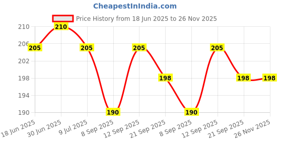 flipkart.com jpmobiles Pouch for vivo y20 jpmobiles Price History Graph from 18 Jun 2025 to 26 Nov 2025