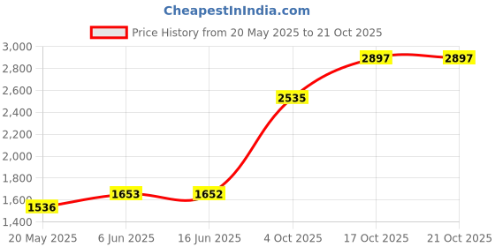 flipkart.com sri jagdamba pearls JPOCT-20-42 S 999 10 g Silver Coin sri jagdamba pearls Price History Graph from 20 May 2025 to 20 Oct 2025