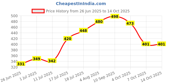 flipkart.com jppl Courier Bag/Envelopes/Pouches/Temper Proof Plastic Polybags Security Bag Security Bag jppl Price History Graph from 26 Jun 2025 to 14 Oct 2025